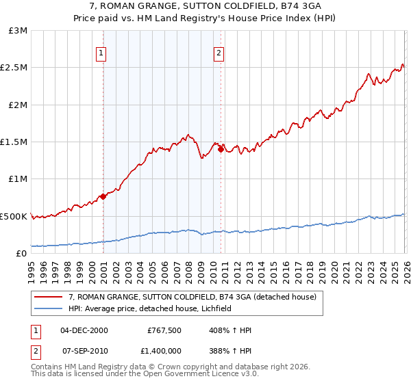 7, ROMAN GRANGE, SUTTON COLDFIELD, B74 3GA: Price paid vs HM Land Registry's House Price Index