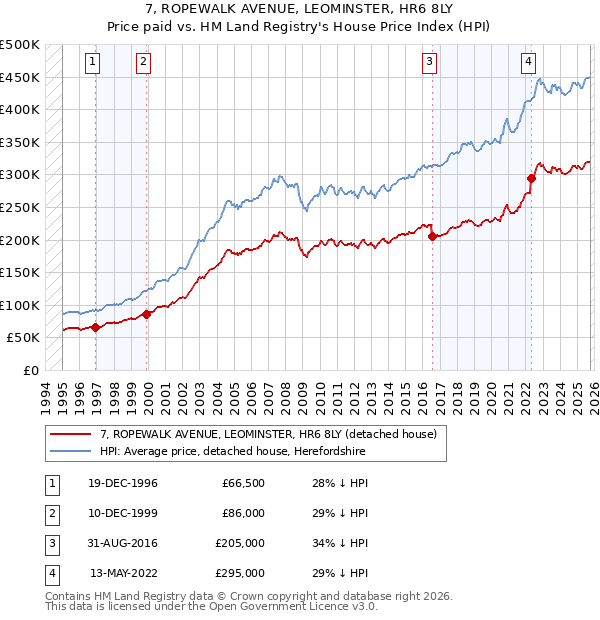 7, ROPEWALK AVENUE, LEOMINSTER, HR6 8LY: Price paid vs HM Land Registry's House Price Index
