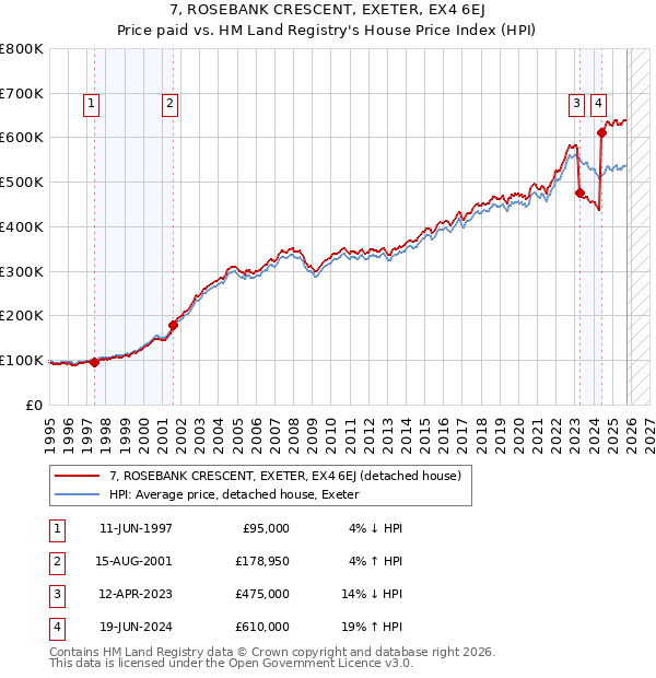 7, ROSEBANK CRESCENT, EXETER, EX4 6EJ: Price paid vs HM Land Registry's House Price Index
