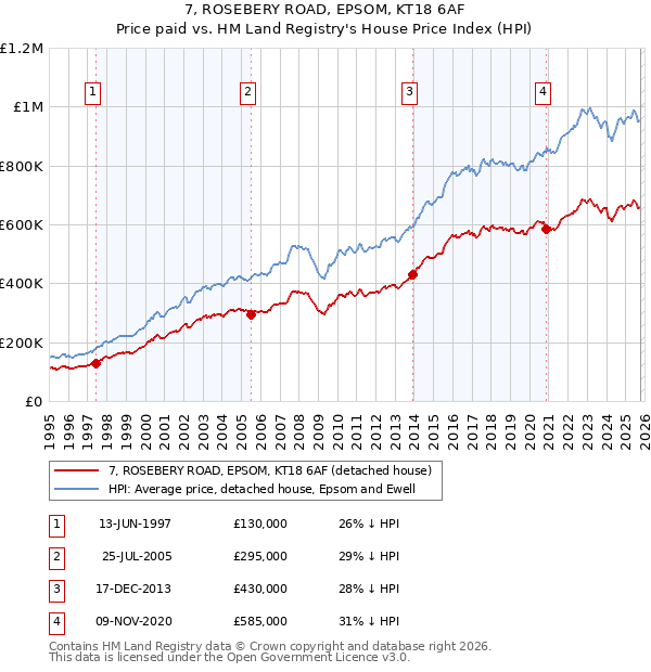 7, ROSEBERY ROAD, EPSOM, KT18 6AF: Price paid vs HM Land Registry's House Price Index