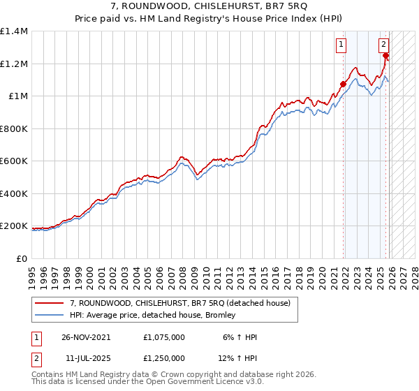 7, ROUNDWOOD, CHISLEHURST, BR7 5RQ: Price paid vs HM Land Registry's House Price Index