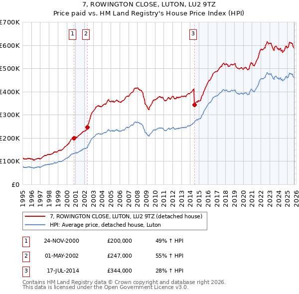 7, ROWINGTON CLOSE, LUTON, LU2 9TZ: Price paid vs HM Land Registry's House Price Index