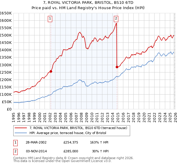 7, ROYAL VICTORIA PARK, BRISTOL, BS10 6TD: Price paid vs HM Land Registry's House Price Index