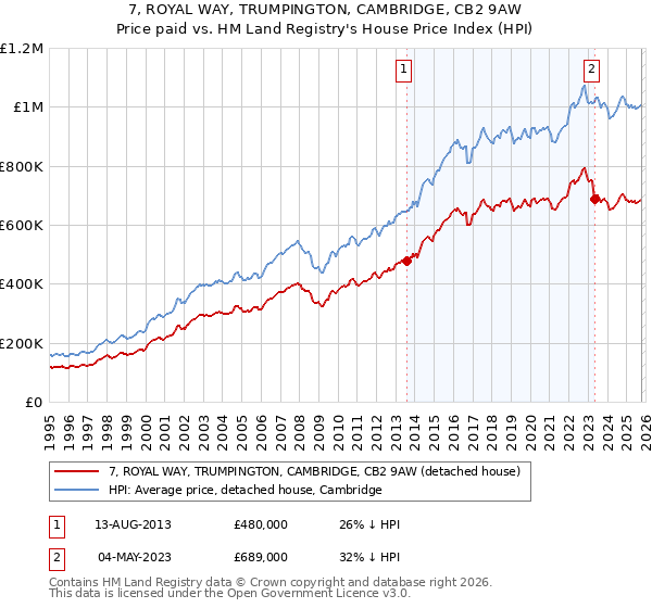 7, ROYAL WAY, TRUMPINGTON, CAMBRIDGE, CB2 9AW: Price paid vs HM Land Registry's House Price Index
