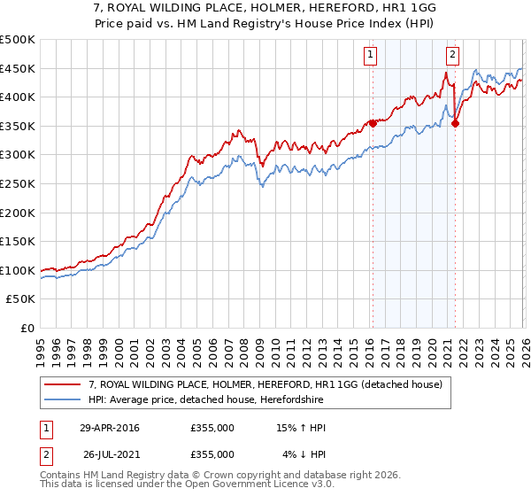 7, ROYAL WILDING PLACE, HOLMER, HEREFORD, HR1 1GG: Price paid vs HM Land Registry's House Price Index