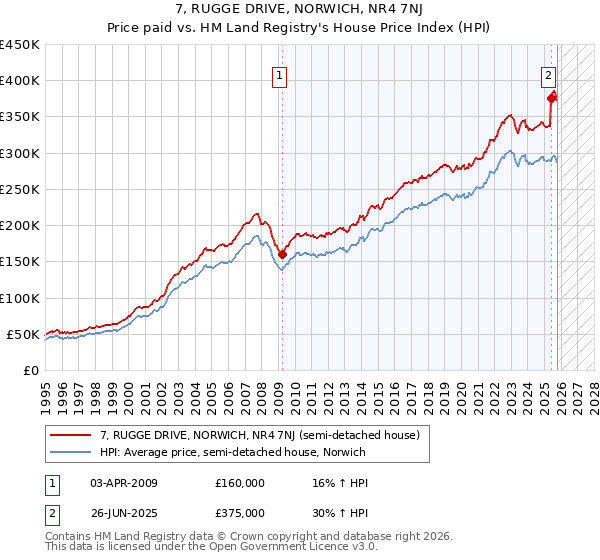 7, RUGGE DRIVE, NORWICH, NR4 7NJ: Price paid vs HM Land Registry's House Price Index