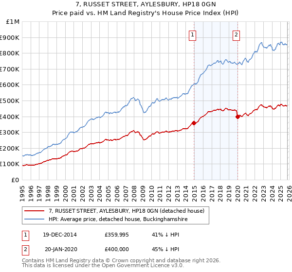 7, RUSSET STREET, AYLESBURY, HP18 0GN: Price paid vs HM Land Registry's House Price Index
