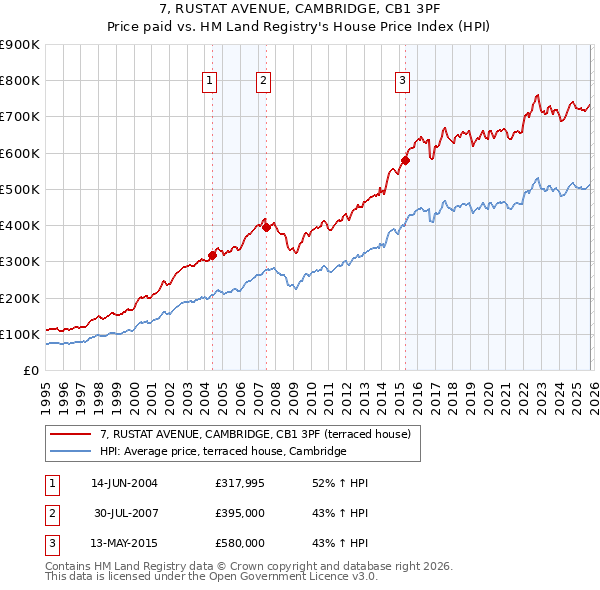7, RUSTAT AVENUE, CAMBRIDGE, CB1 3PF: Price paid vs HM Land Registry's House Price Index
