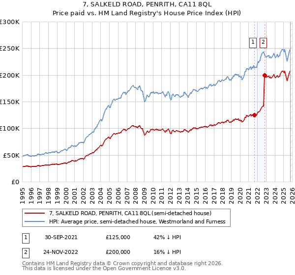 7, SALKELD ROAD, PENRITH, CA11 8QL: Price paid vs HM Land Registry's House Price Index