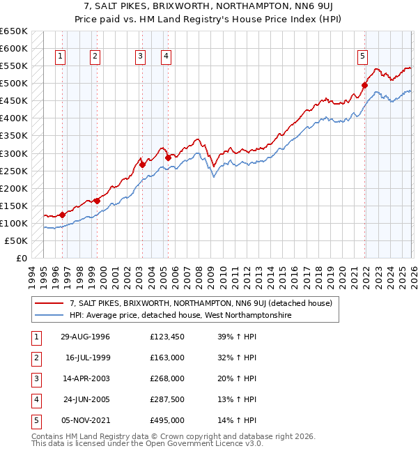 7, SALT PIKES, BRIXWORTH, NORTHAMPTON, NN6 9UJ: Price paid vs HM Land Registry's House Price Index
