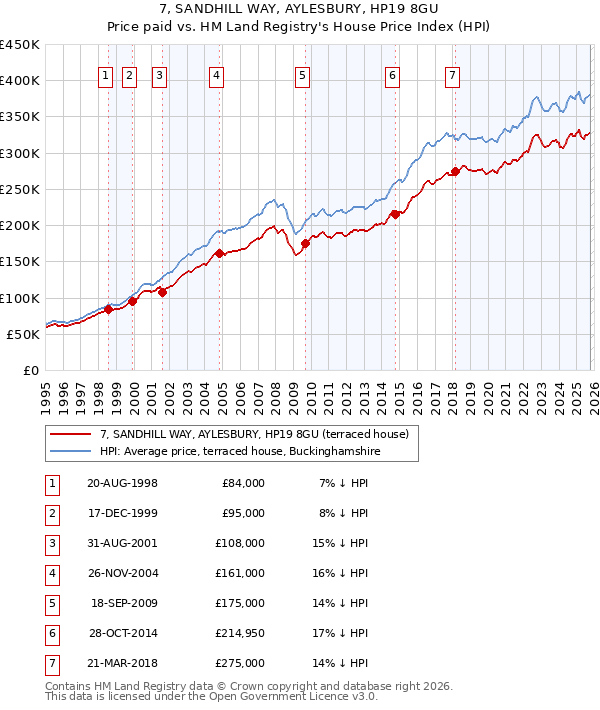 7, SANDHILL WAY, AYLESBURY, HP19 8GU: Price paid vs HM Land Registry's House Price Index