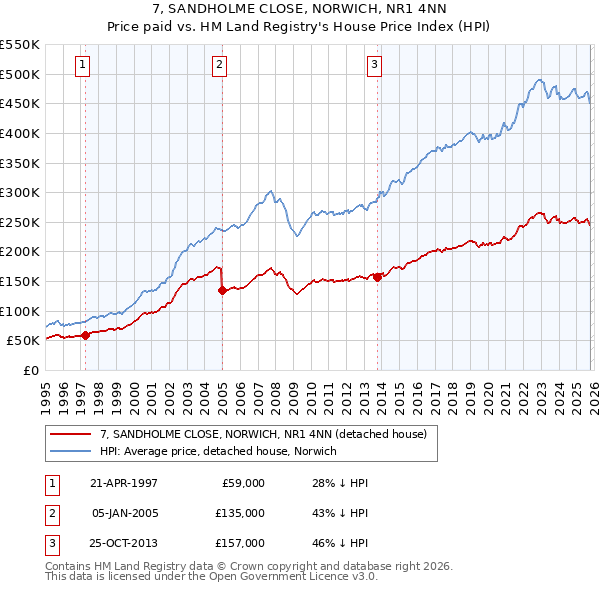 7, SANDHOLME CLOSE, NORWICH, NR1 4NN: Price paid vs HM Land Registry's House Price Index