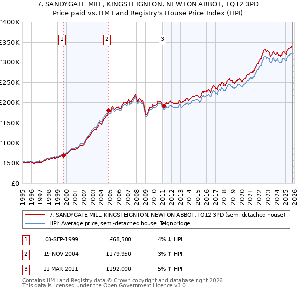 7, SANDYGATE MILL, KINGSTEIGNTON, NEWTON ABBOT, TQ12 3PD: Price paid vs HM Land Registry's House Price Index