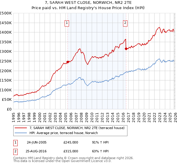 7, SARAH WEST CLOSE, NORWICH, NR2 2TE: Price paid vs HM Land Registry's House Price Index