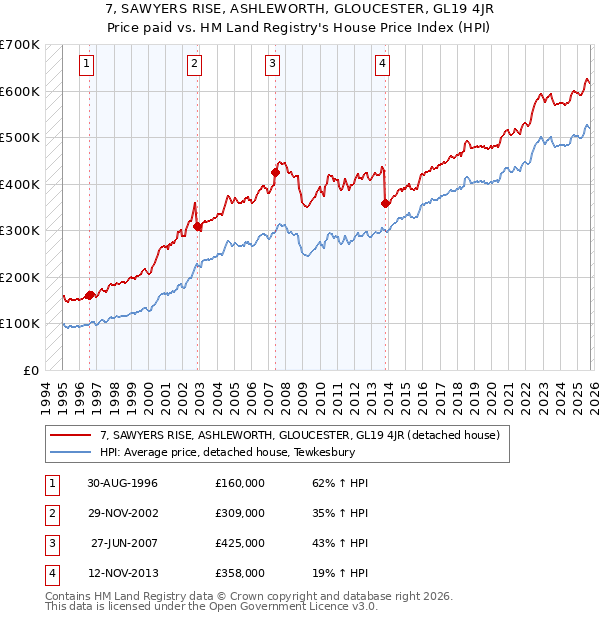 7, SAWYERS RISE, ASHLEWORTH, GLOUCESTER, GL19 4JR: Price paid vs HM Land Registry's House Price Index