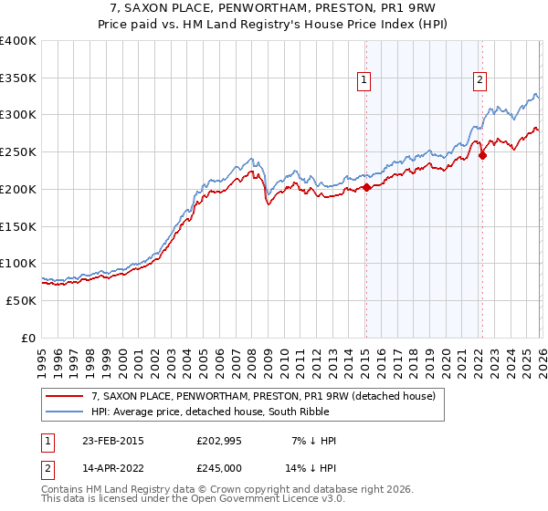 7, SAXON PLACE, PENWORTHAM, PRESTON, PR1 9RW: Price paid vs HM Land Registry's House Price Index