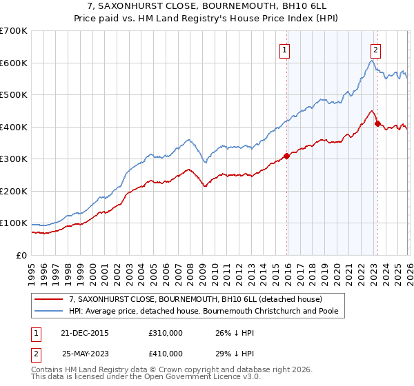 7, SAXONHURST CLOSE, BOURNEMOUTH, BH10 6LL: Price paid vs HM Land Registry's House Price Index