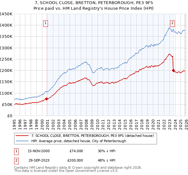 7, SCHOOL CLOSE, BRETTON, PETERBOROUGH, PE3 9FS: Price paid vs HM Land Registry's House Price Index