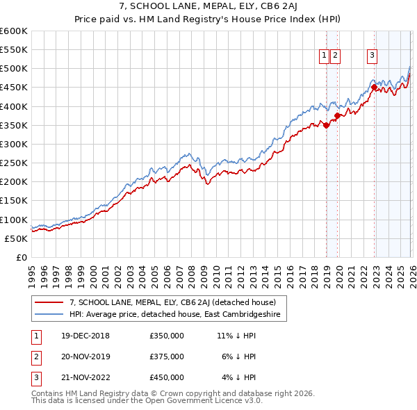 7, SCHOOL LANE, MEPAL, ELY, CB6 2AJ: Price paid vs HM Land Registry's House Price Index