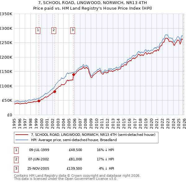 7, SCHOOL ROAD, LINGWOOD, NORWICH, NR13 4TH: Price paid vs HM Land Registry's House Price Index