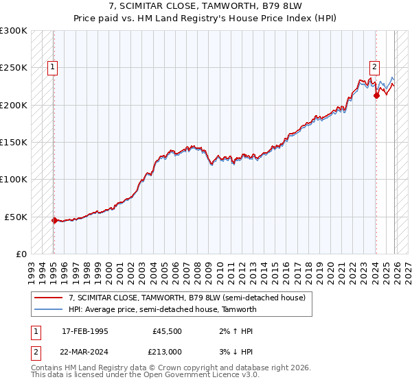 7, SCIMITAR CLOSE, TAMWORTH, B79 8LW: Price paid vs HM Land Registry's House Price Index