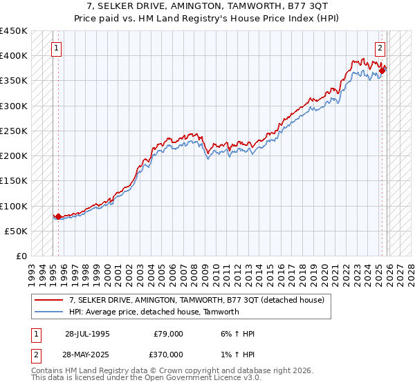 7, SELKER DRIVE, AMINGTON, TAMWORTH, B77 3QT: Price paid vs HM Land Registry's House Price Index