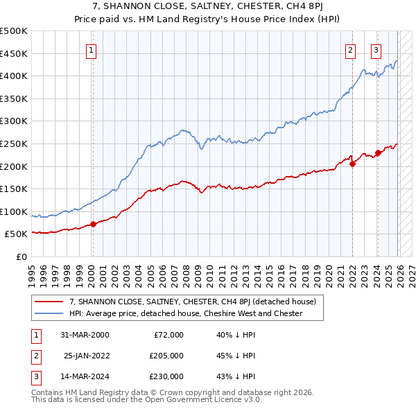 7, SHANNON CLOSE, SALTNEY, CHESTER, CH4 8PJ: Price paid vs HM Land Registry's House Price Index