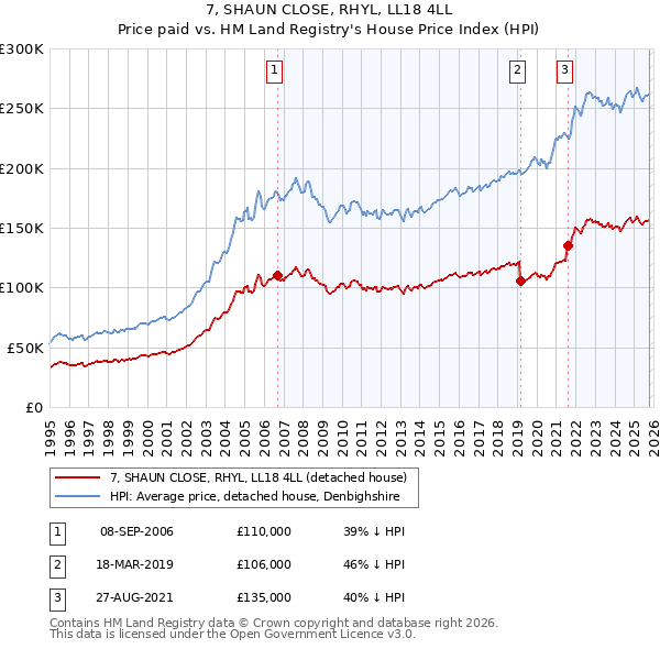 7, SHAUN CLOSE, RHYL, LL18 4LL: Price paid vs HM Land Registry's House Price Index