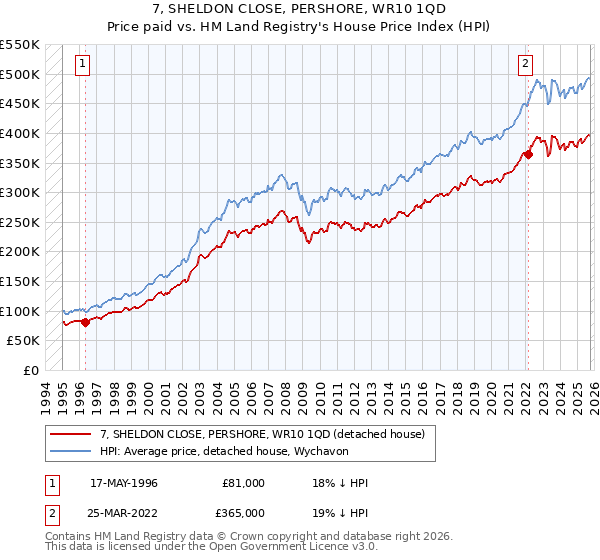 7, SHELDON CLOSE, PERSHORE, WR10 1QD: Price paid vs HM Land Registry's House Price Index