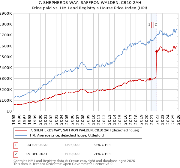 7, SHEPHERDS WAY, SAFFRON WALDEN, CB10 2AH: Price paid vs HM Land Registry's House Price Index