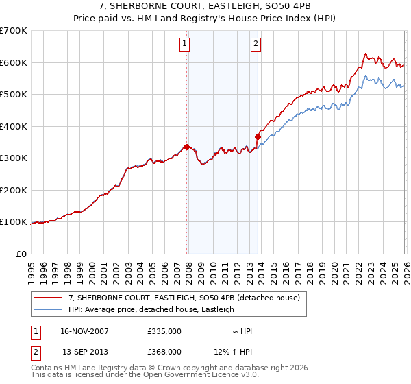 7, SHERBORNE COURT, EASTLEIGH, SO50 4PB: Price paid vs HM Land Registry's House Price Index