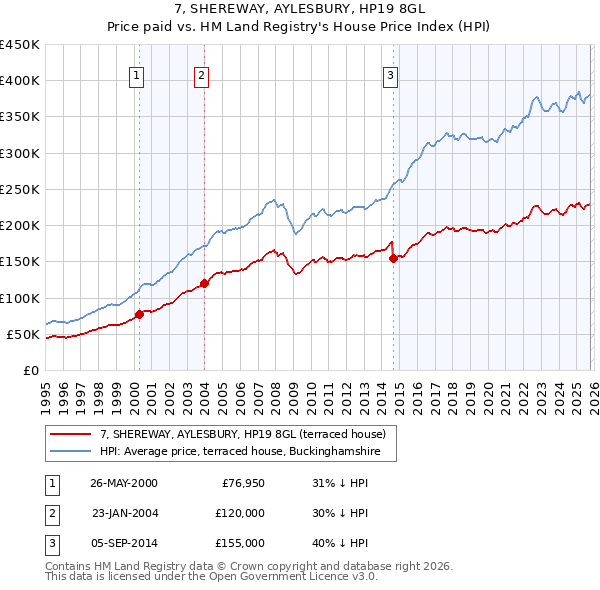 7, SHEREWAY, AYLESBURY, HP19 8GL: Price paid vs HM Land Registry's House Price Index