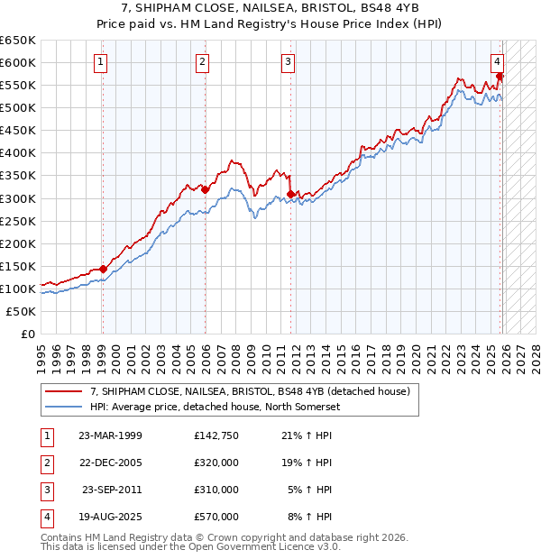 7, SHIPHAM CLOSE, NAILSEA, BRISTOL, BS48 4YB: Price paid vs HM Land Registry's House Price Index