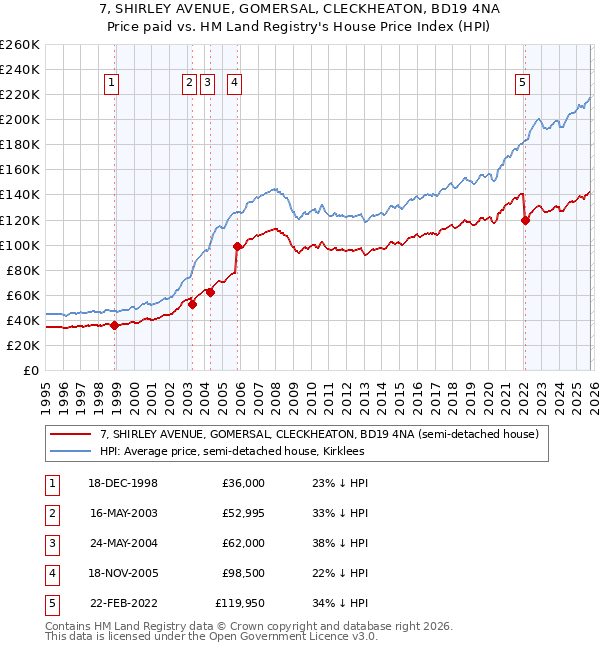 7, SHIRLEY AVENUE, GOMERSAL, CLECKHEATON, BD19 4NA: Price paid vs HM Land Registry's House Price Index