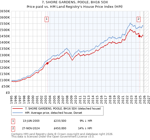 7, SHORE GARDENS, POOLE, BH16 5DX: Price paid vs HM Land Registry's House Price Index