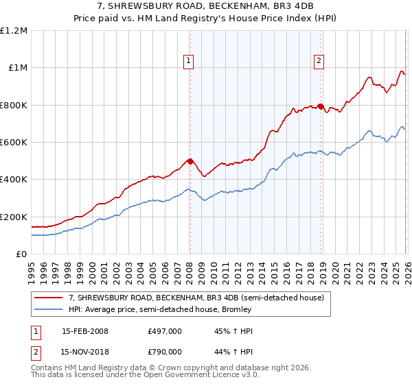7, SHREWSBURY ROAD, BECKENHAM, BR3 4DB: Price paid vs HM Land Registry's House Price Index