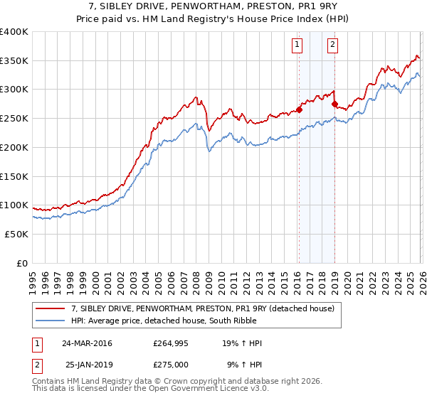 7, SIBLEY DRIVE, PENWORTHAM, PRESTON, PR1 9RY: Price paid vs HM Land Registry's House Price Index
