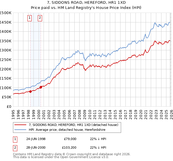 7, SIDDONS ROAD, HEREFORD, HR1 1XD: Price paid vs HM Land Registry's House Price Index