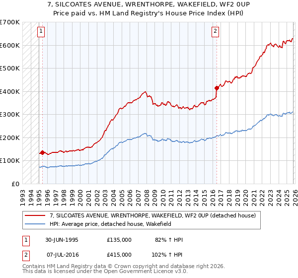 7, SILCOATES AVENUE, WRENTHORPE, WAKEFIELD, WF2 0UP: Price paid vs HM Land Registry's House Price Index