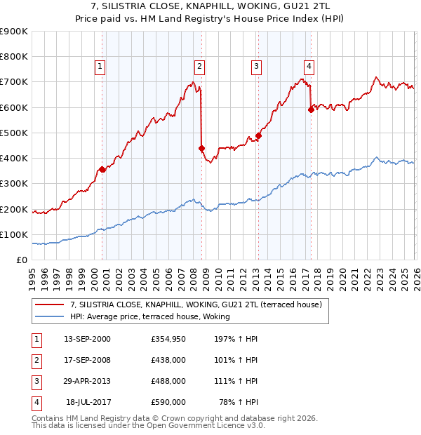 7, SILISTRIA CLOSE, KNAPHILL, WOKING, GU21 2TL: Price paid vs HM Land Registry's House Price Index