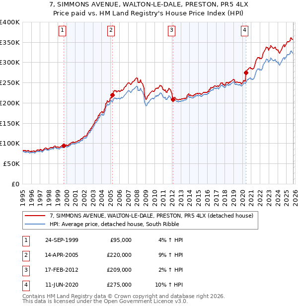 7, SIMMONS AVENUE, WALTON-LE-DALE, PRESTON, PR5 4LX: Price paid vs HM Land Registry's House Price Index