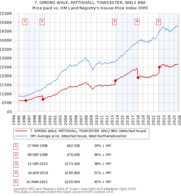7, SIMONS WALK, PATTISHALL, TOWCESTER, NN12 8NX: Price paid vs HM Land Registry's House Price Index