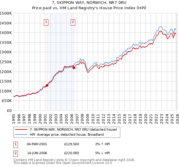 7, SKIPPON WAY, NORWICH, NR7 0RU: Price paid vs HM Land Registry's House Price Index