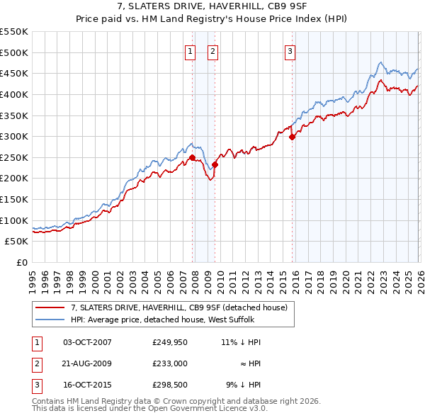7, SLATERS DRIVE, HAVERHILL, CB9 9SF: Price paid vs HM Land Registry's House Price Index