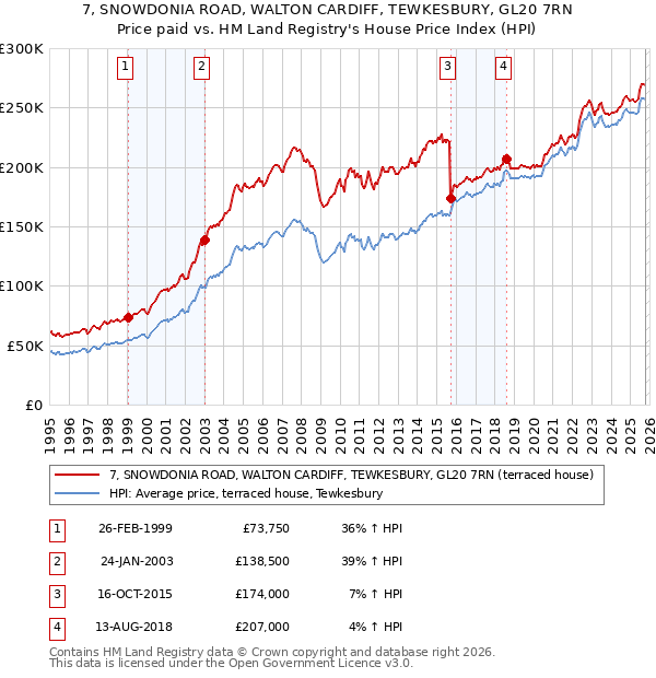 7, SNOWDONIA ROAD, WALTON CARDIFF, TEWKESBURY, GL20 7RN: Price paid vs HM Land Registry's House Price Index
