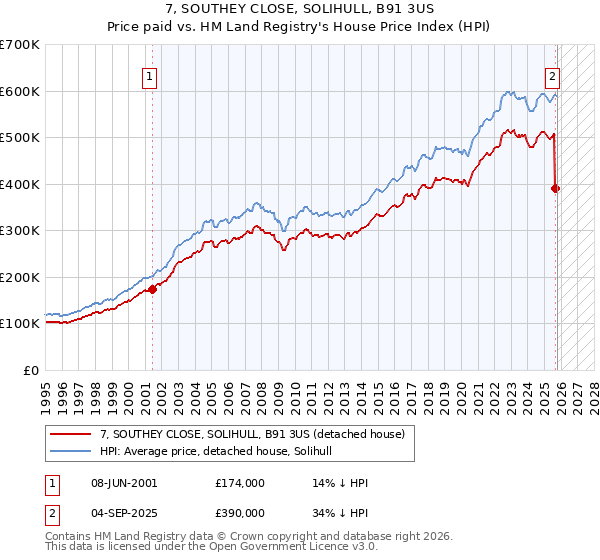 7, SOUTHEY CLOSE, SOLIHULL, B91 3US: Price paid vs HM Land Registry's House Price Index