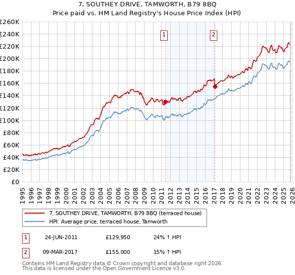 7, SOUTHEY DRIVE, TAMWORTH, B79 8BQ: Price paid vs HM Land Registry's House Price Index