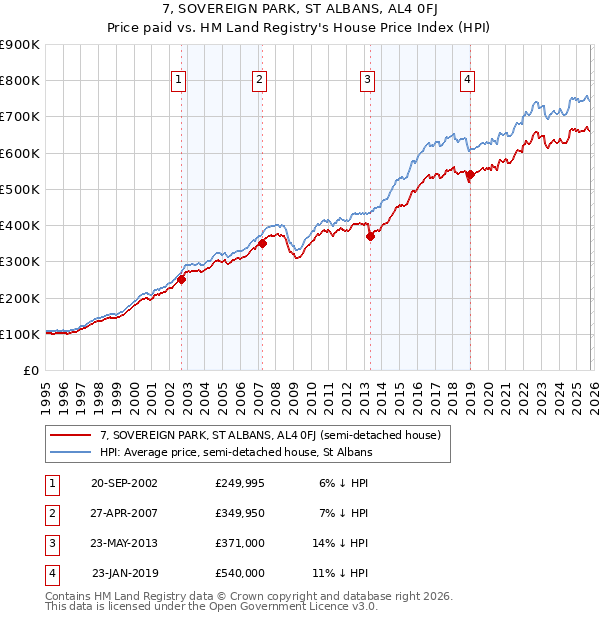 7, SOVEREIGN PARK, ST ALBANS, AL4 0FJ: Price paid vs HM Land Registry's House Price Index
