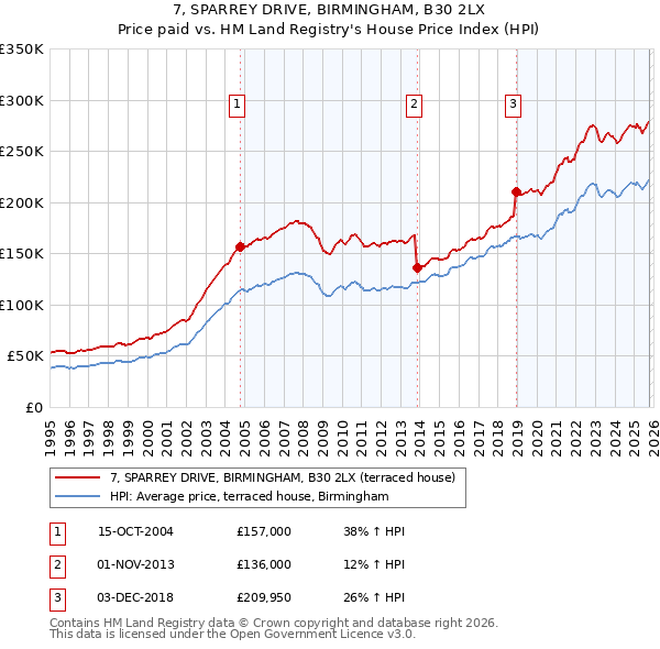 7, SPARREY DRIVE, BIRMINGHAM, B30 2LX: Price paid vs HM Land Registry's House Price Index