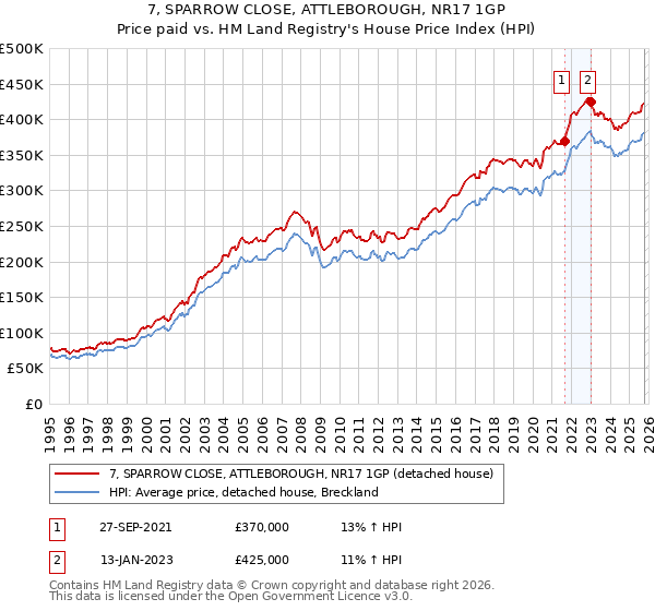7, SPARROW CLOSE, ATTLEBOROUGH, NR17 1GP: Price paid vs HM Land Registry's House Price Index